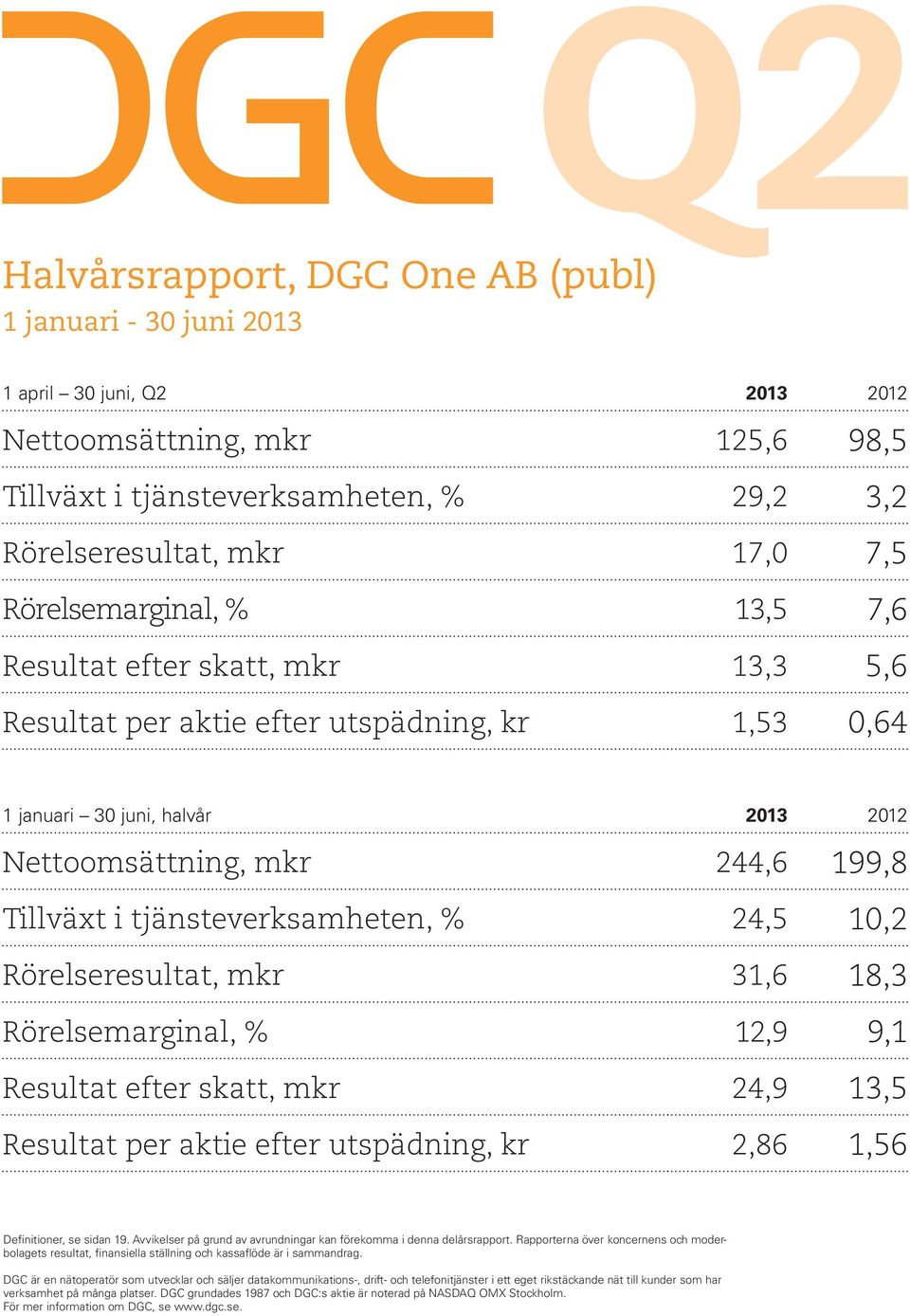 tjänsteverksamheten, % 24,5 10,2 Rörelseresultat, mkr 31,6 18,3 Rörelsemarginal, % 12,9 9,1 Resultat efter skatt, mkr 24,9 13,5 Resultat per aktie efter utspädning, kr 2,86 1,56 Definitioner, se