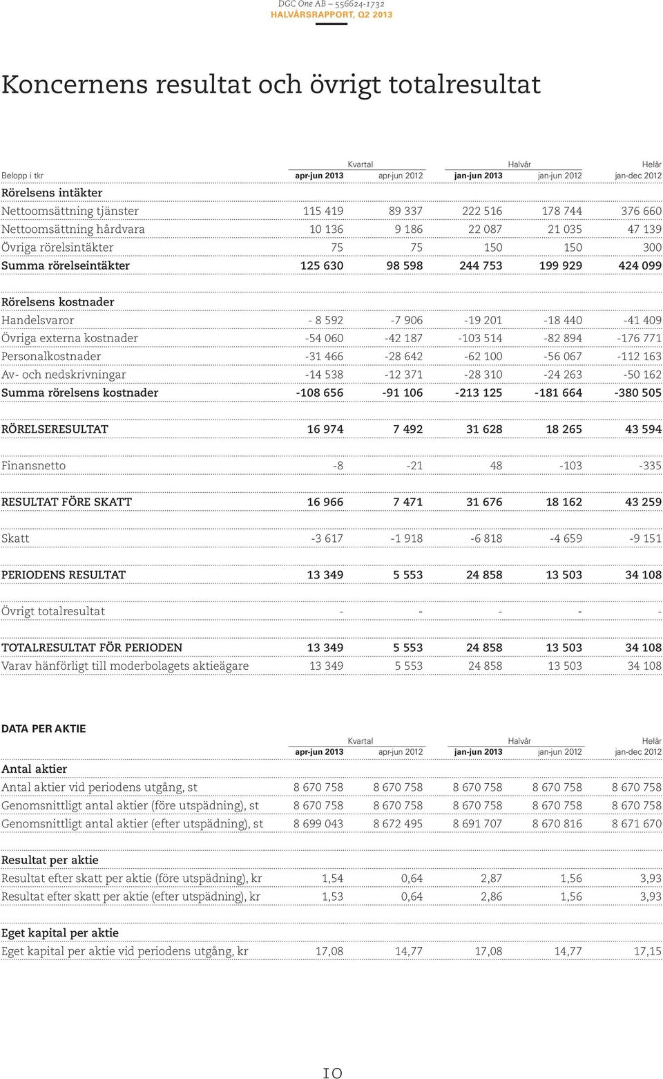 kostnader Handelsvaror - 8 592-7 906-19 201-18 440-41 409 Övriga externa kostnader -54 060-42 187-103 514-82 894-176 771 Personalkostnader -31 466-28 642-62 100-56 067-112 163 Av- och nedskrivningar