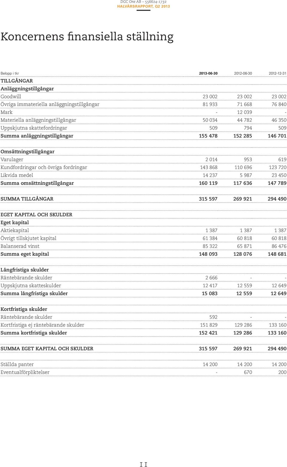 Varulager 2 014 953 619 Kundfordringar och övriga fordringar 143 868 110 696 123 720 Likvida medel 14 237 5 987 23 450 Summa omsättningstillgångar 160 119 117 636 147 789 SUMMA TILLGÅNGAR 315 597 269