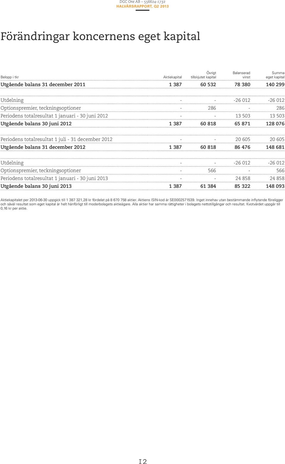 totalresultat 1 juli - 31 december 2012 - - 20 605 20 605 Utgående balans 31 december 2012 1 387 60 818 86 476 148 681 Utdelning - - -26 012-26 012 Optionspremier, teckningsoptioner - 566-566