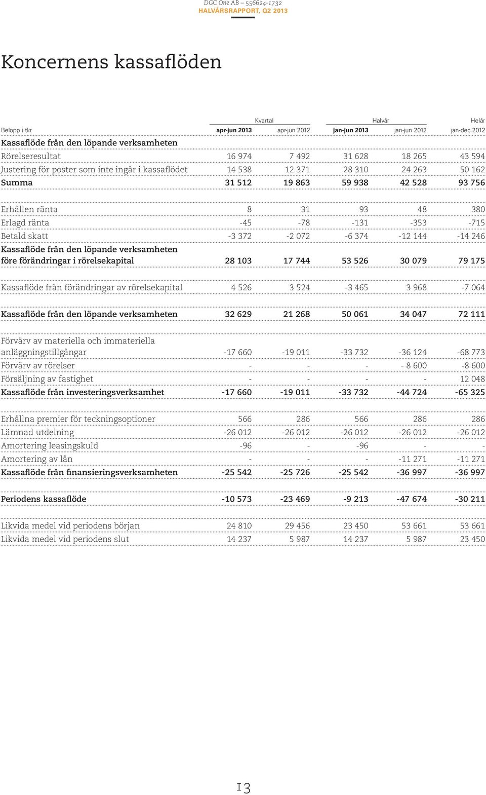 -715 Betald skatt -3 372-2 072-6 374-12 144-14 246 Kassaflöde från den löpande verksamheten före förändringar i rörelsekapital 28 103 17 744 53 526 30 079 79 175 Kassaflöde från förändringar av