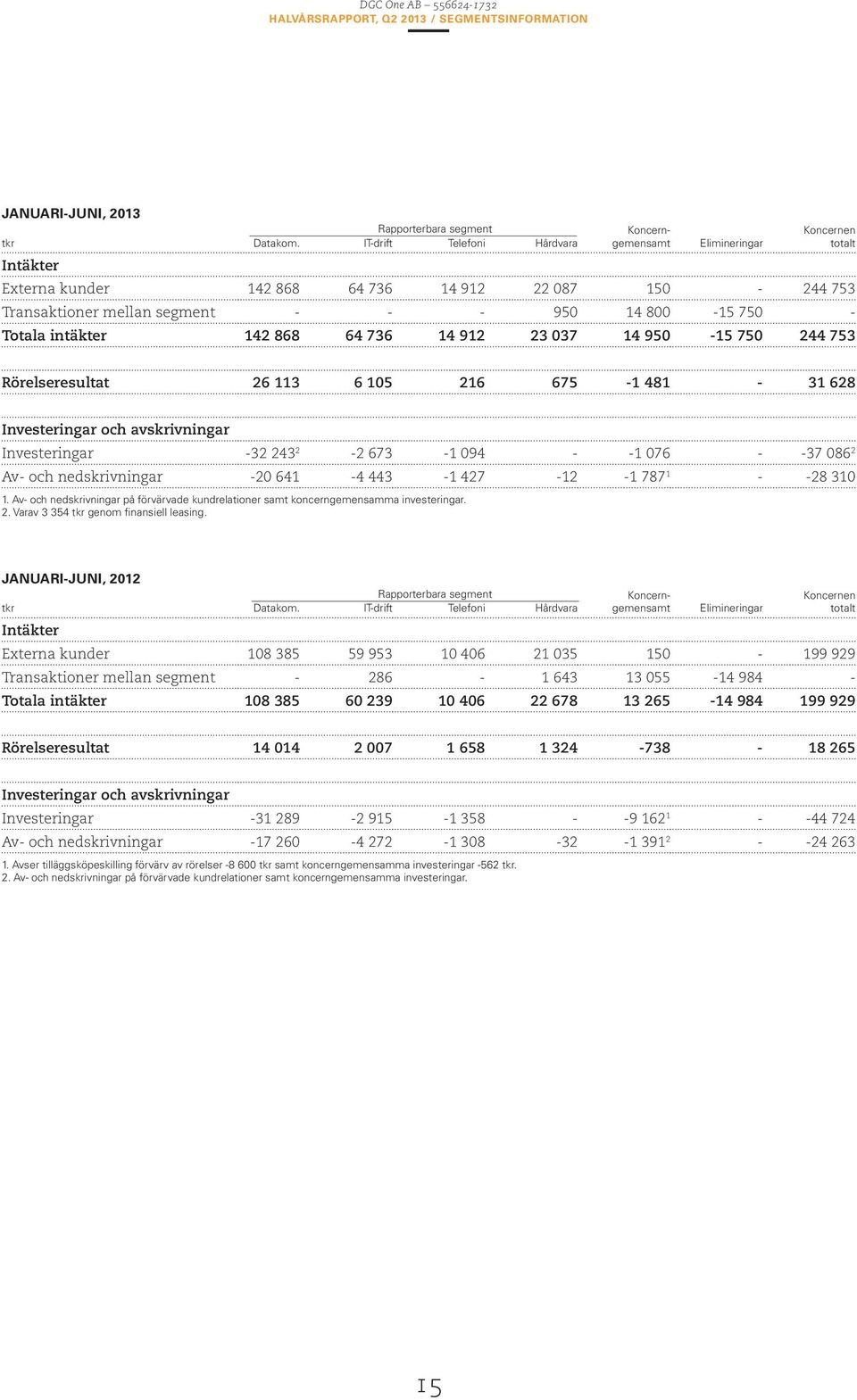 Totala intäkter 142 868 64 736 14 912 23 037 14 950-15 750 244 753 Rörelseresultat 26 113 6 105 216 675-1 481-31 628 Investeringar och avskrivningar Investeringar -32 243 2-2 673-1 094 - -1 076 - -37