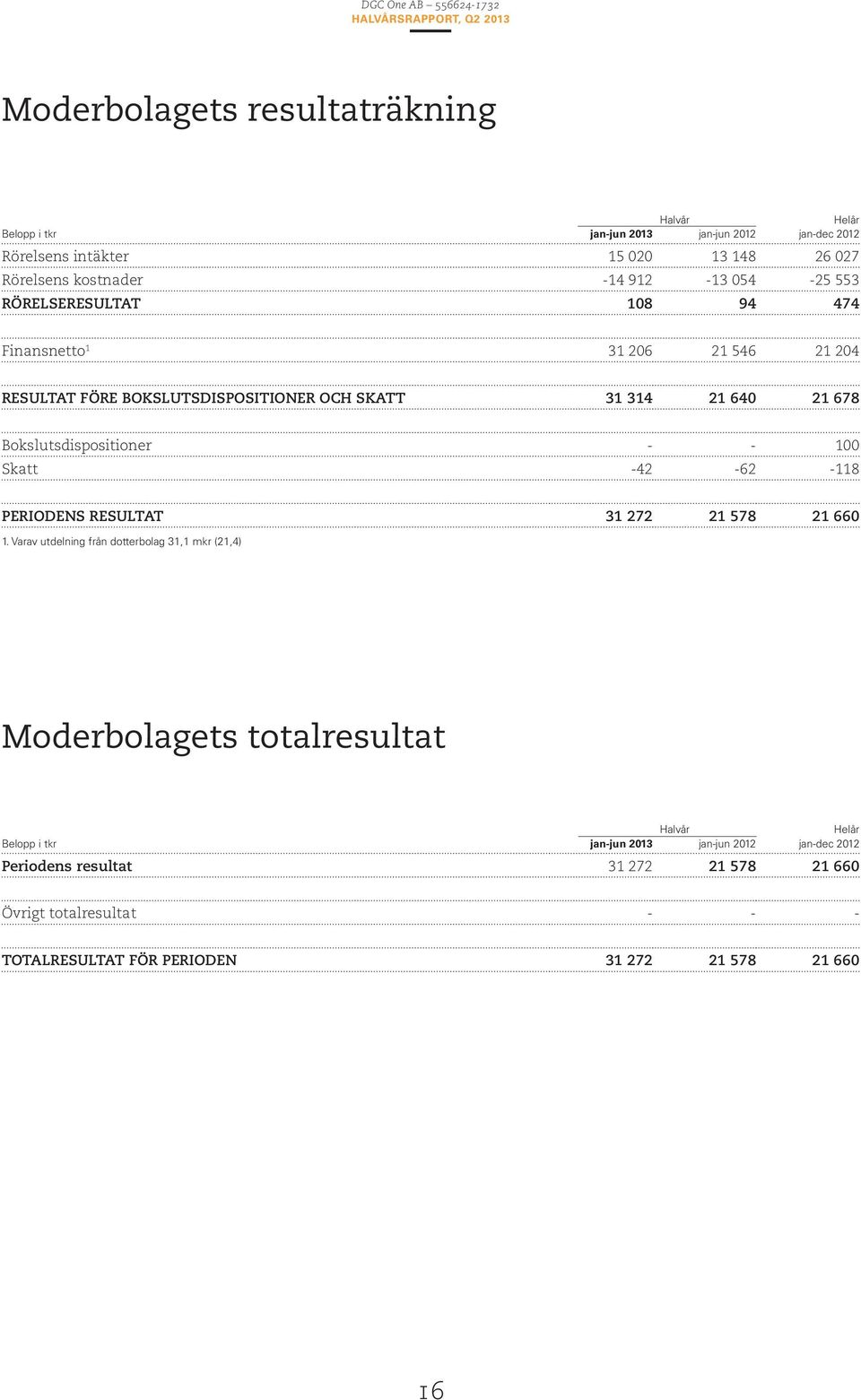 Bokslutsdispositioner - - 100 Skatt -42-62 -118 PERIODENS RESULTAT 31 272 21 578 21 660 1.