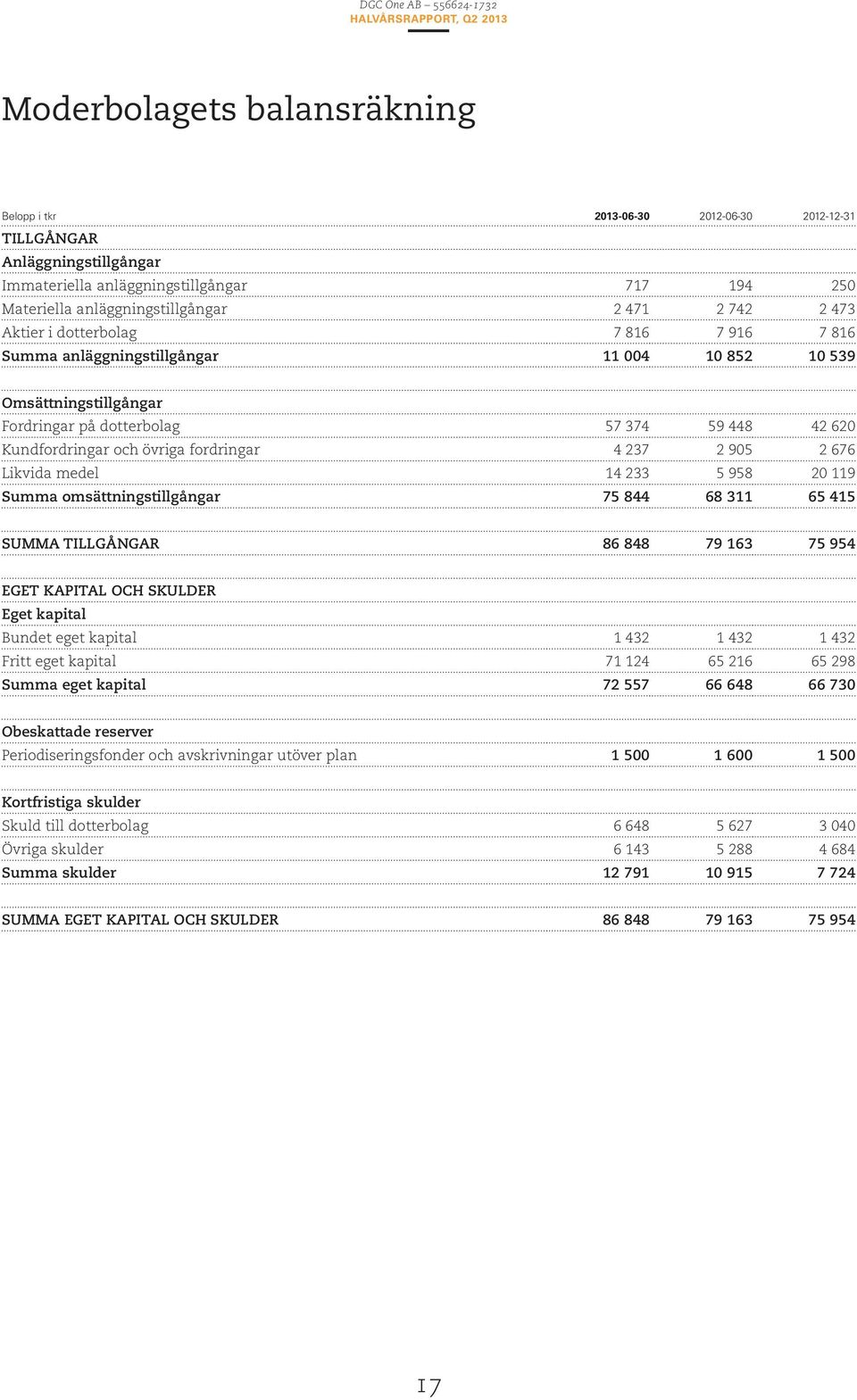 4 237 2 905 2 676 Likvida medel 14 233 5 958 20 119 Summa omsättningstillgångar 75 844 68 311 65 415 SUMMA TILLGÅNGAR 86 848 79 163 75 954 EGET KAPITAL OCH SKULDER Eget kapital Bundet eget kapital 1