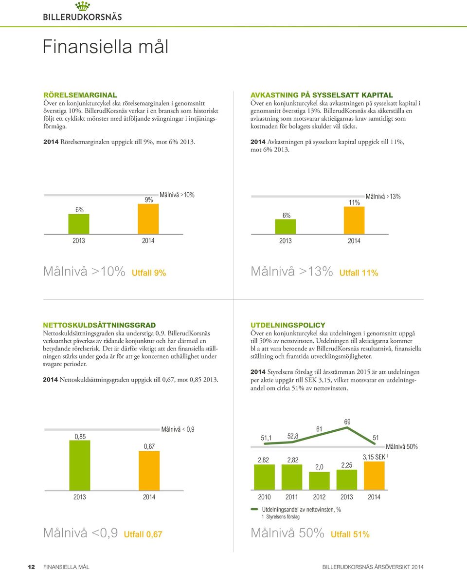 AVKASTNING PÅ SYSSELSATT KAPITAL Över en konjunkturcykel ska avkastningen på sysselsatt kapital i genomsnitt överstiga 13%.