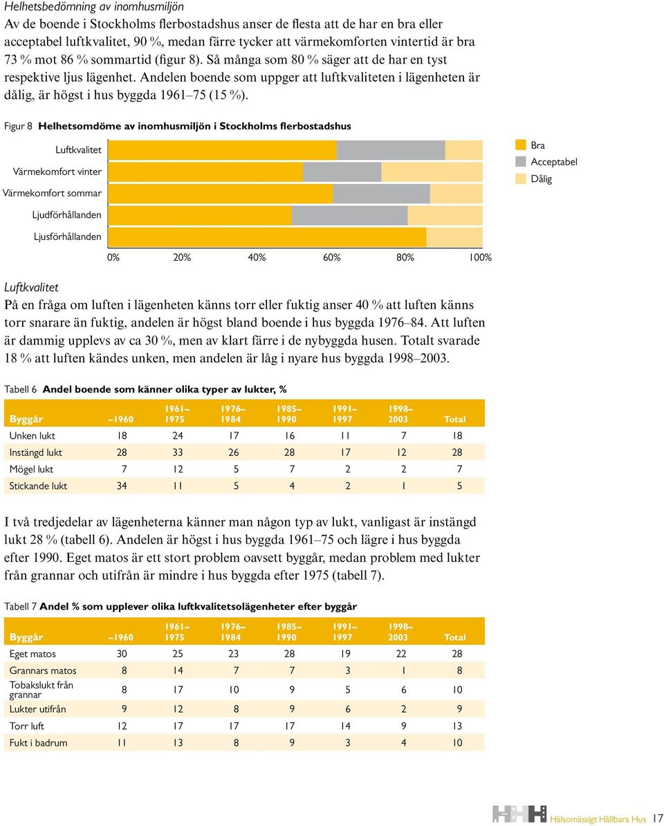 Andelen boende som uppger att luftkvaliteten i lägenheten är dålig, är högst i hus byggda 1961 75 (15 %).