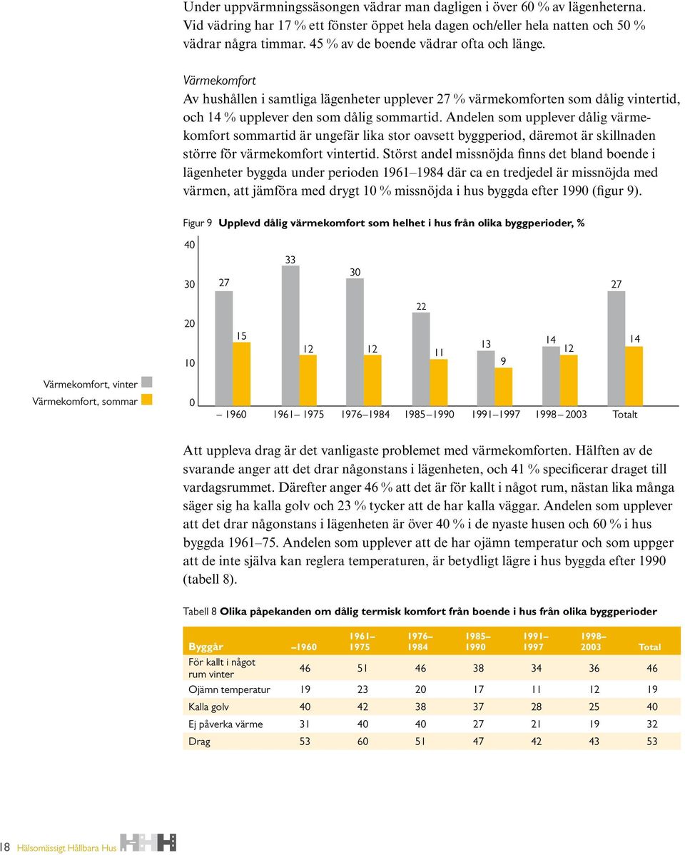 Andelen som upplever dålig värmekomfort sommartid är ungefär lika stor oavsett byggperiod, däremot är skill naden större för värmekomfort vintertid.