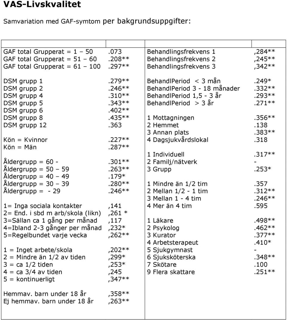 332** DSM grupp 4.310** BehandlPeriod 1,5-3 år.293** DSM grupp 5.343** BehandlPeriod > 3 år.271** DSM grupp 6.402** DSM grupp 8.435** 1 Mottagningen.356** DSM grupp 12.363 2 Hemmet.138 3 Annan plats.