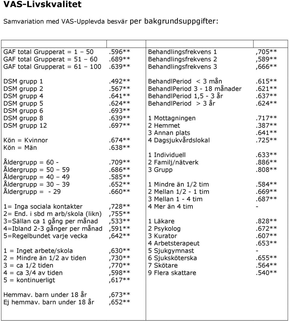 621** DSM grupp 4.641** BehandlPeriod 1,5-3 år.637** DSM grupp 5.624** BehandlPeriod > 3 år.624** DSM grupp 6.693** DSM grupp 8.639** 1 Mottagningen.717** DSM grupp 12.697** 2 Hemmet.