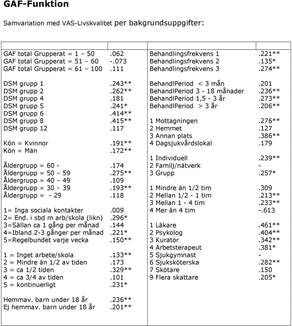 273** DSM grupp 5.241* BehandlPeriod > 3 år.206** DSM grupp 6.414** DSM grupp 8.415** 1 Mottagningen.276** DSM grupp 12.117 2 Hemmet.127 3 Annan plats.386** Kön = Kvinnor.191** 4 Dagsjukvårdslokal.