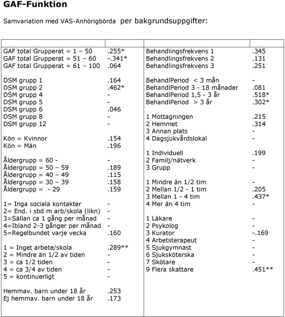 518* DSM grupp 5 - BehandlPeriod > 3 år.302* DSM grupp 6.046 DSM grupp 8-1 Mottagningen.215 DSM grupp 12-2 Hemmet.314 3 Annan plats - Kön = Kvinnor.154 4 Dagsjukvårdslokal - Kön = Män.