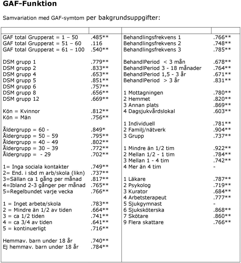 653** BehandlPeriod 1,5-3 år.671** DSM grupp 5.851** BehandlPeriod > 3 år.831** DSM grupp 6.757** DSM grupp 8.656** 1 Mottagningen.780** DSM grupp 12.669** 2 Hemmet.820** 3 Annan plats.