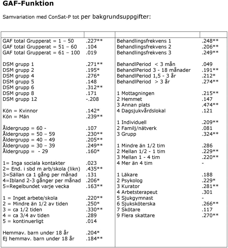 276* BehandlPeriod 1,5-3 år.212* DSM grupp 5.148 BehandlPeriod > 3 år.274** DSM grupp 6.312** DSM grupp 8.171 1 Mottagningen.215** DSM grupp 12 -.208 2 Hemmet.147 3 Annan plats.474** Kön = Kvinnor.