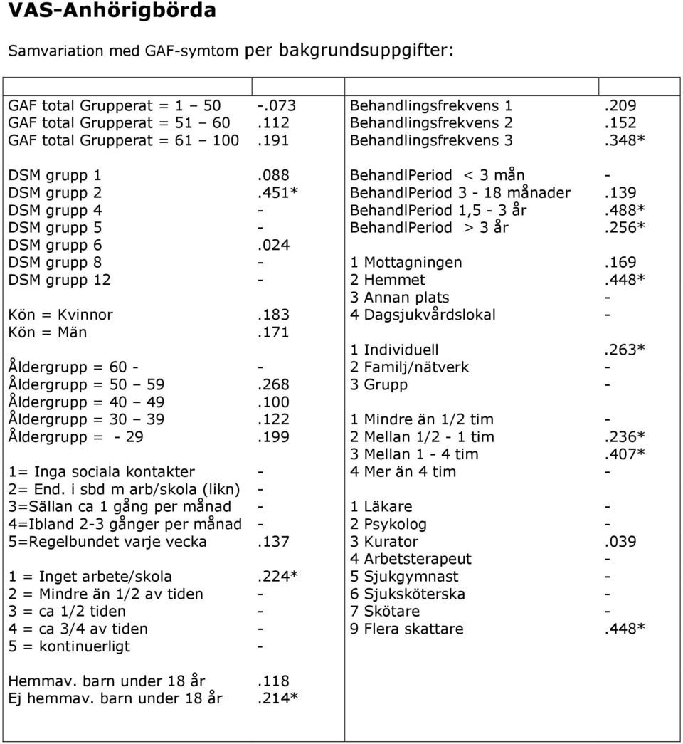 488* DSM grupp 5 - BehandlPeriod > 3 år.256* DSM grupp 6.024 DSM grupp 8-1 Mottagningen.169 DSM grupp 12-2 Hemmet.448* 3 Annan plats - Kön = Kvinnor.183 4 Dagsjukvårdslokal - Kön = Män.