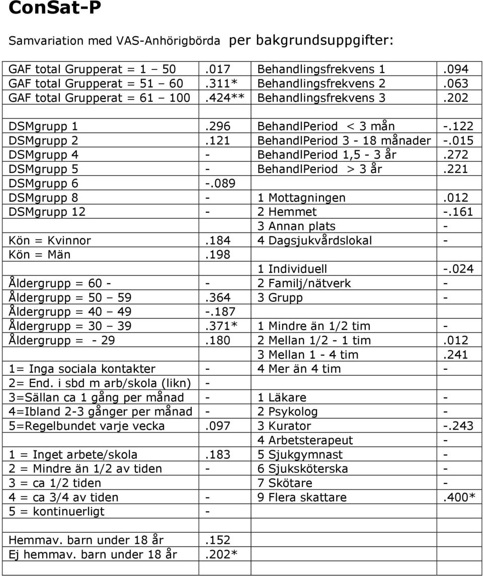 272 DSMgrupp 5 - BehandlPeriod > 3 år.221 DSMgrupp 6 -.089 DSMgrupp 8-1 Mottagningen.012 DSMgrupp 12-2 Hemmet -.161 3 Annan plats - Kön = Kvinnor.184 4 Dagsjukvårdslokal - Kön = Män.