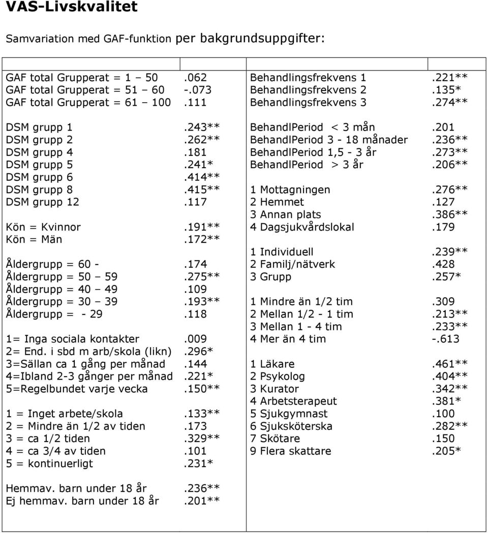 273** DSM grupp 5.241* BehandlPeriod > 3 år.206** DSM grupp 6.414** DSM grupp 8.415** 1 Mottagningen.276** DSM grupp 12.117 2 Hemmet.127 3 Annan plats.386** Kön = Kvinnor.191** 4 Dagsjukvårdslokal.