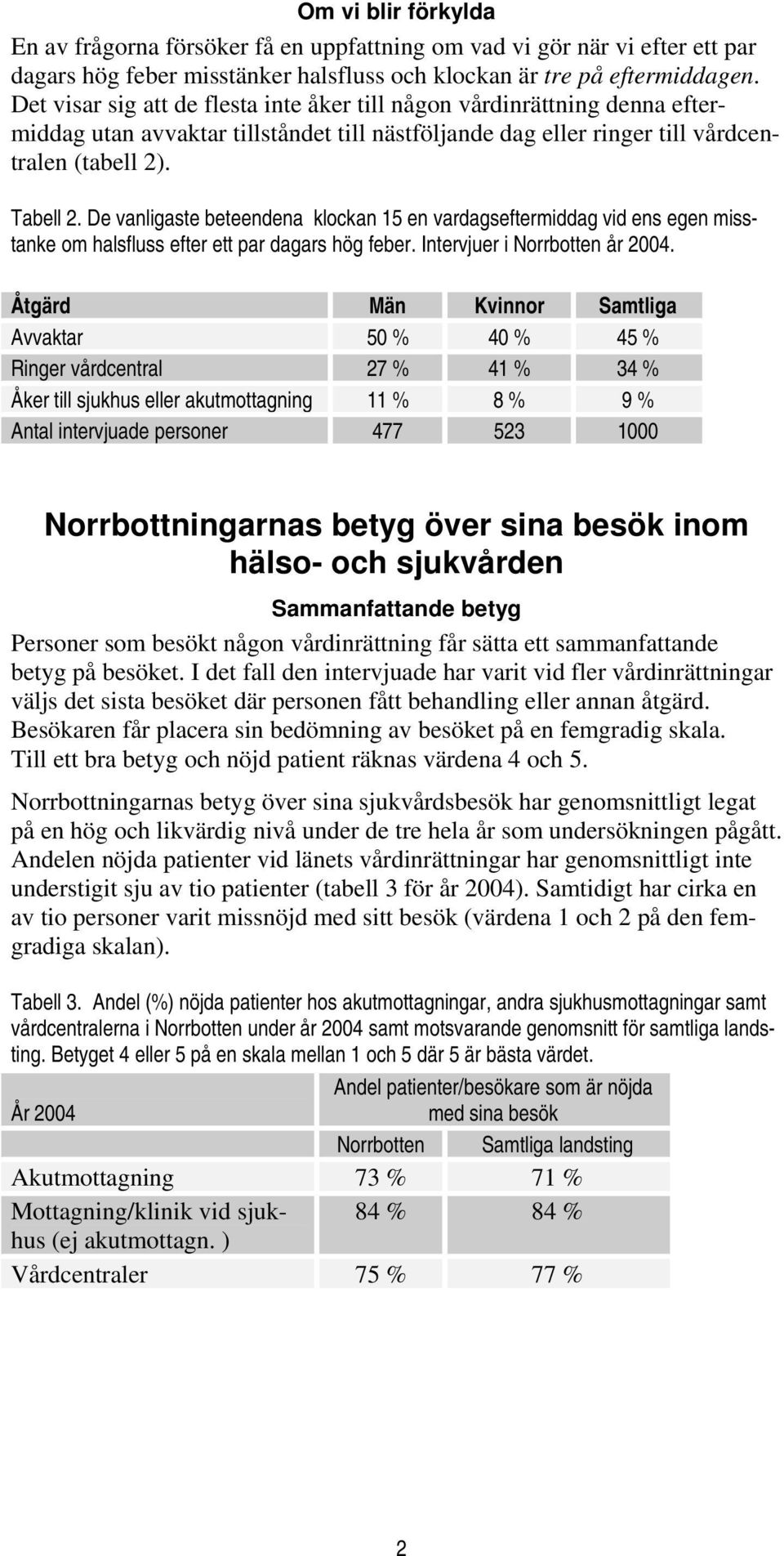 De vanligaste beteendena klockan 15 en vardagseftermiddag vid ens egen misstanke om halsfluss efter ett par dagars hög feber. Intervjuer i Norrbotten år 2004.