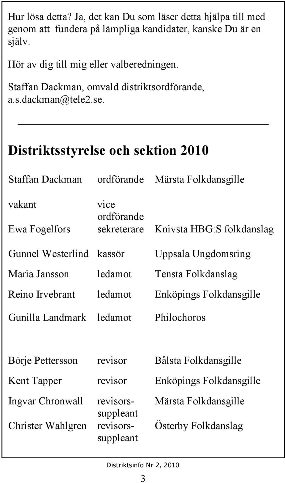 Distriktsstyrelse och sektion 2010 Staffan Dackman ordförande Märsta Folkdansgille vakant vice ordförande Ewa Fogelfors sekreterare Knivsta HBG:S folkdanslag Gunnel Westerlind kassör Uppsala