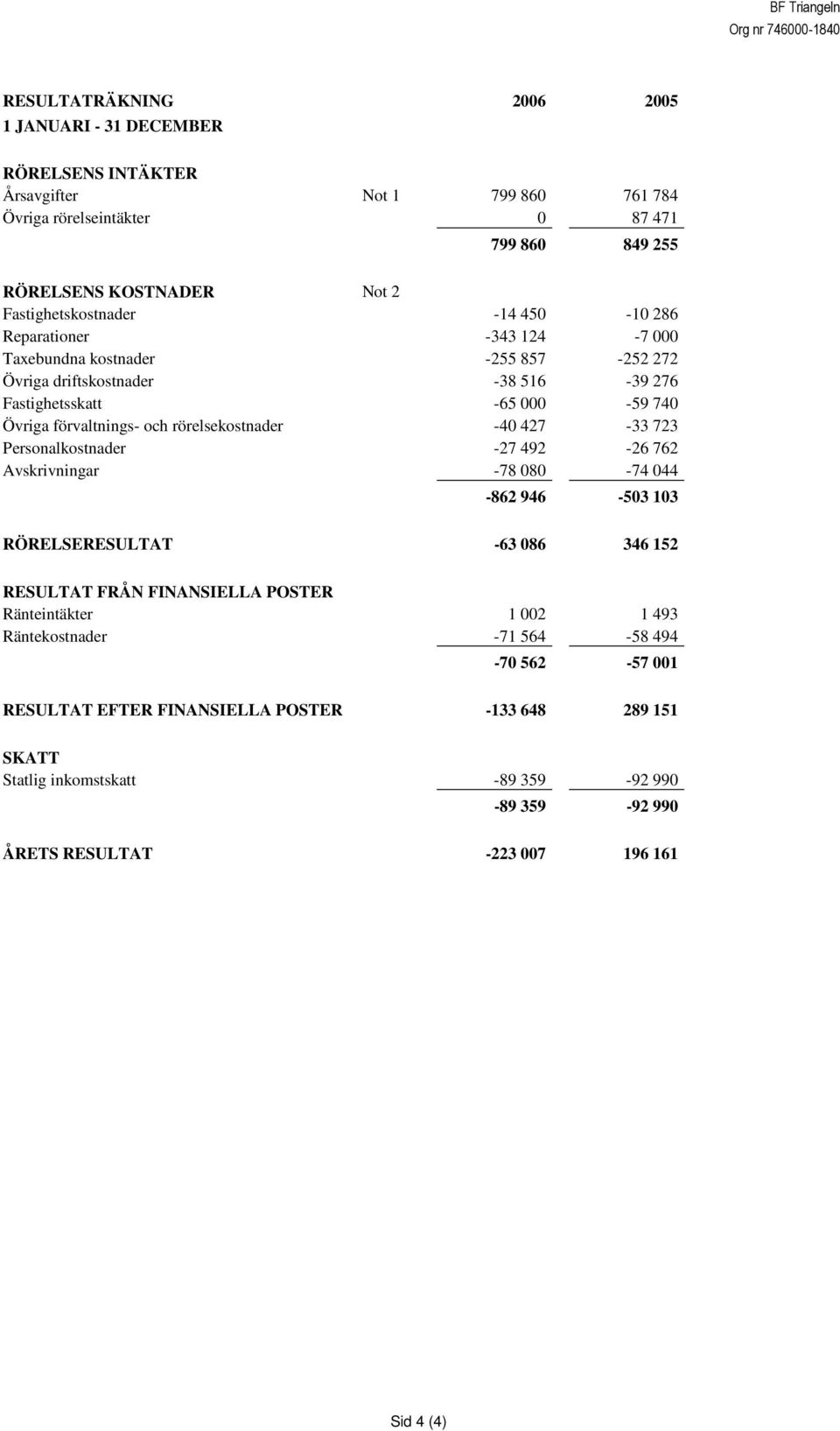 och rörelsekostnader -40 427-33 723 Personalkostnader -27 492-26 762 Avskrivningar -78 080-74 044-862 946-503 103 RÖRELSERESULTAT -63 086 346 152 RESULTAT FRÅN FINANSIELLA POSTER