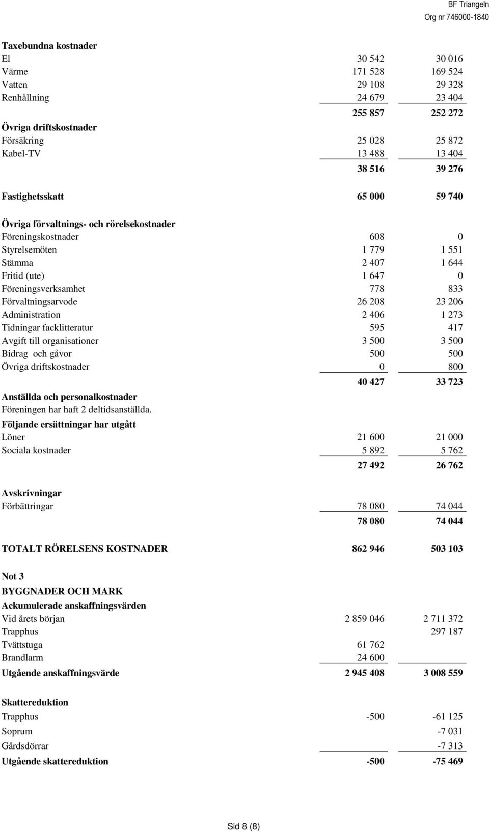 833 Förvaltningsarvode 26 208 23 206 Administration 2 406 1 273 Tidningar facklitteratur 595 417 Avgift till organisationer 3 500 3 500 Bidrag och gåvor 500 500 Övriga driftskostnader 0 800 Anställda