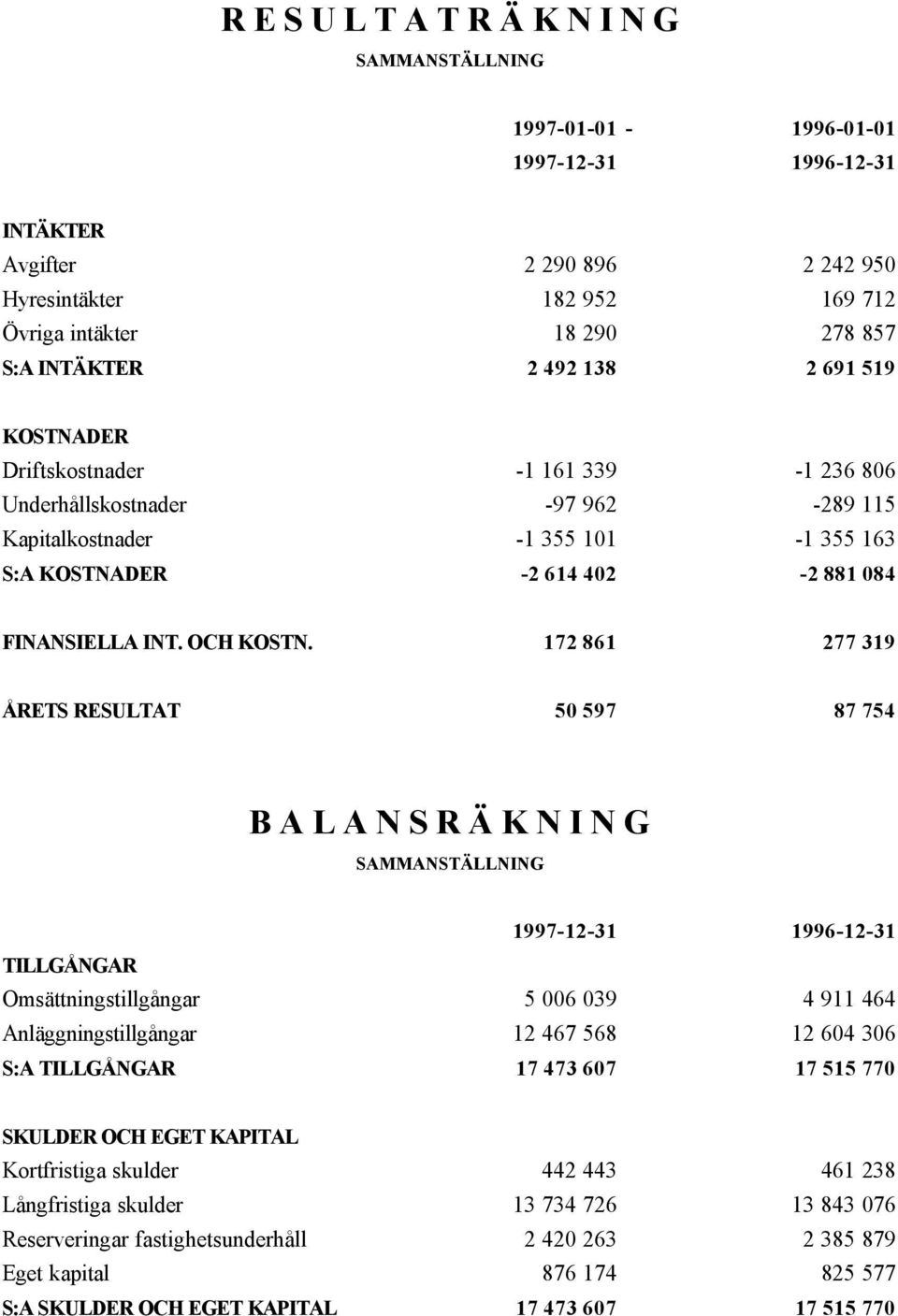 172 861 277 319 ÅRETS RESULTAT 50 597 87 754 B A L A N S R Ä K N I N G SAMMANSTÄLLNING TILLGÅNGAR Omsättningstillgångar 5 006 039 4 911 464 Anläggningstillgångar 12 467 568 12 604 306 S:A TILLGÅNGAR