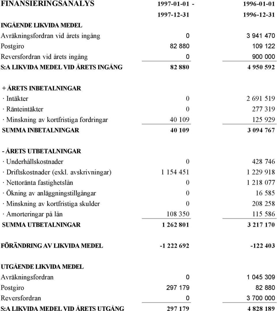 UTBETALNINGAR Underhållskostnader 0 428 746 Driftskostnader (exkl.
