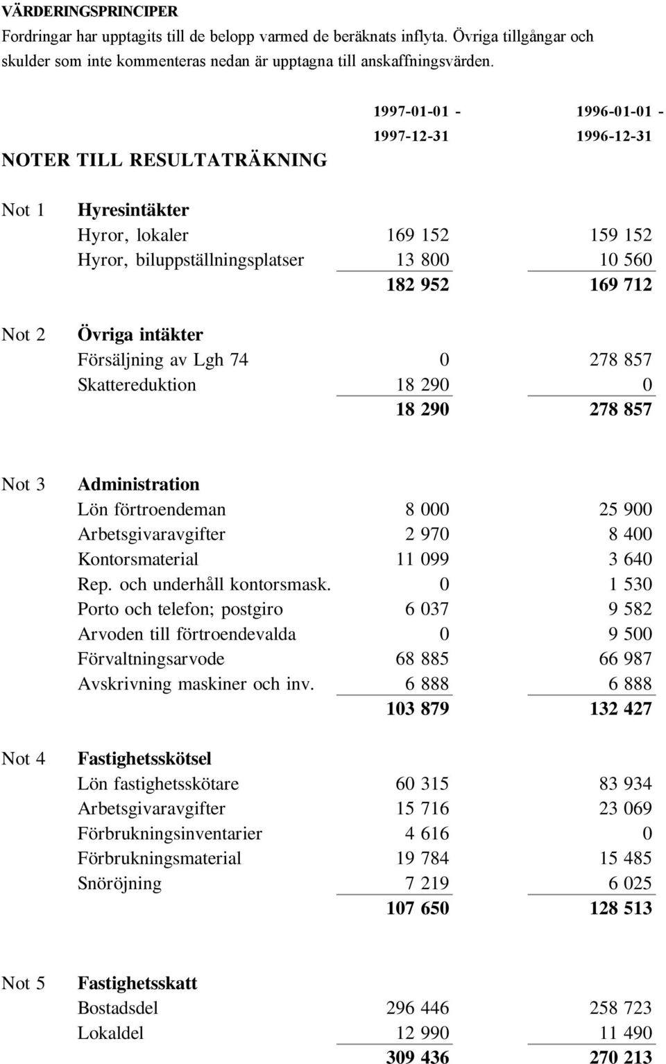 Lgh 74 0 278 857 Skattereduktion 18 290 0 18 290 278 857 Not 3 Not 4 Administration Lön förtroendeman 8 000 25 900 Arbetsgivaravgifter 2 970 8 400 Kontorsmaterial 11 099 3 640 Rep.