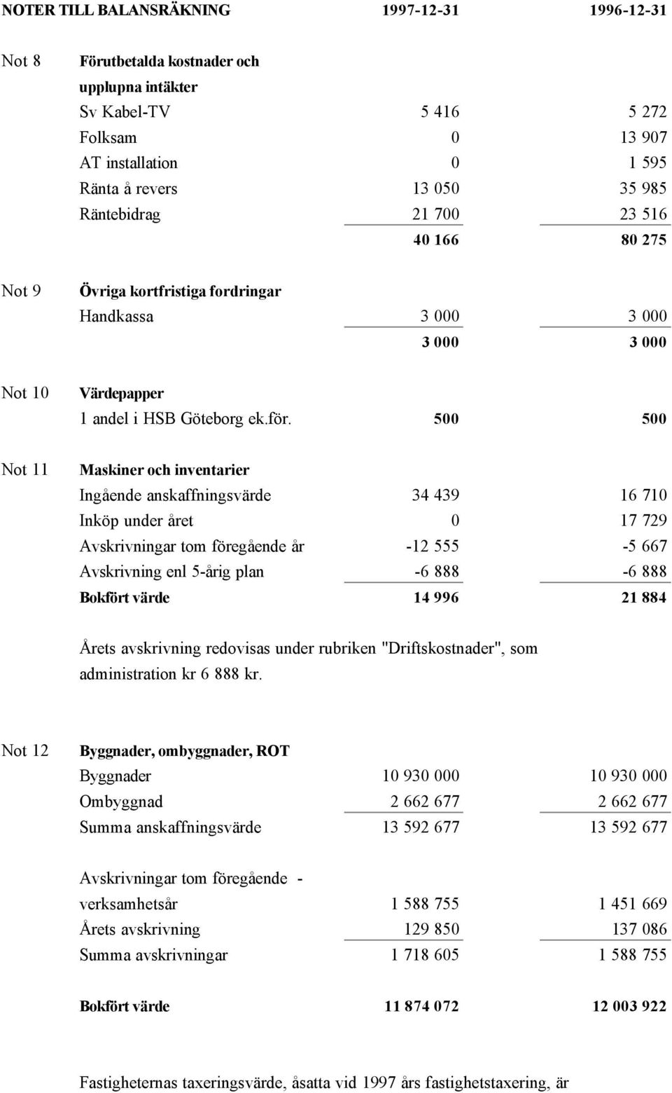 500 500 Not 11 Maskiner och inventarier Ingående anskaffningsvärde 34 439 16 710 Inköp under året 0 17 729 Avskrivningar tom föregående år -12 555-5 667 Avskrivning enl 5-årig plan -6 888-6 888