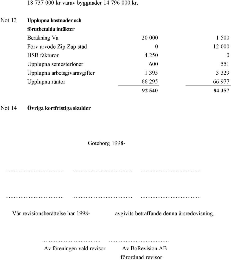 250 0 Upplupna semesterlöner 600 551 Upplupna arbetsgivaravgifter 1 395 3 329 Upplupna räntor 66 295 66 977 92 540 84 357 Not