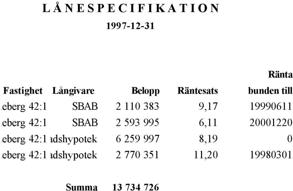 Johanneberg 42:1 SBAB 2 593 995 6,11 20001220 Johanneberg 42:1 Stadshypotek 6