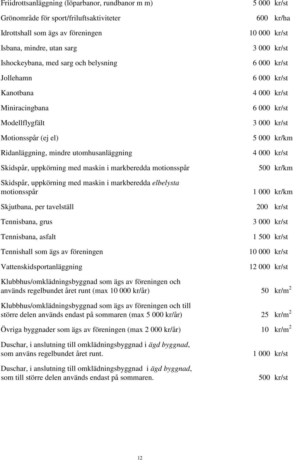 markberedda elbelysta motionsspår Skjutbana, per tavelställ Tennisbana, grus Tennisbana, asfalt Tennishall som ägs av föreningen Vattenskidsportanläggning 5 000 kr/st 600 kr/ha 10 000 kr/st 3 000