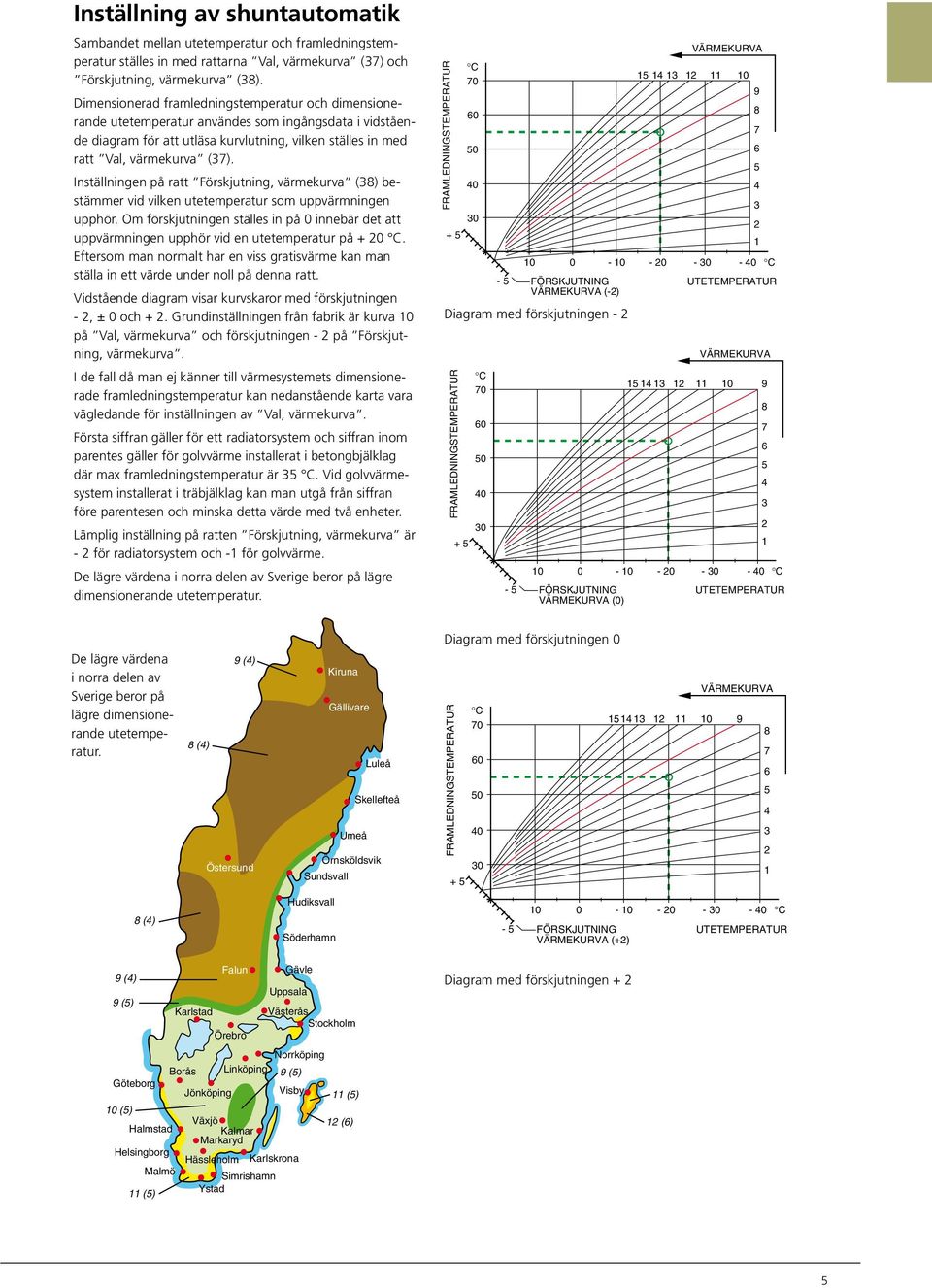 Inställningen på rtt Förskjutning, värmekurv () bestämmer vid vilken utetempertur som uppvärmningen upphör.