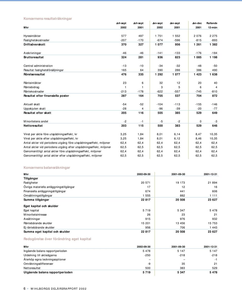 fastighetsförsäljningar 165 64 390 286 386 490 Rörelseresultat 476 335 1 292 1 077 1 423 1 638 Ränteintäkter 23 6 32 12 20 40 Räntebidrag 1 1 3 5 6 4 Räntekostnader -213-178 -622-557 -745-810