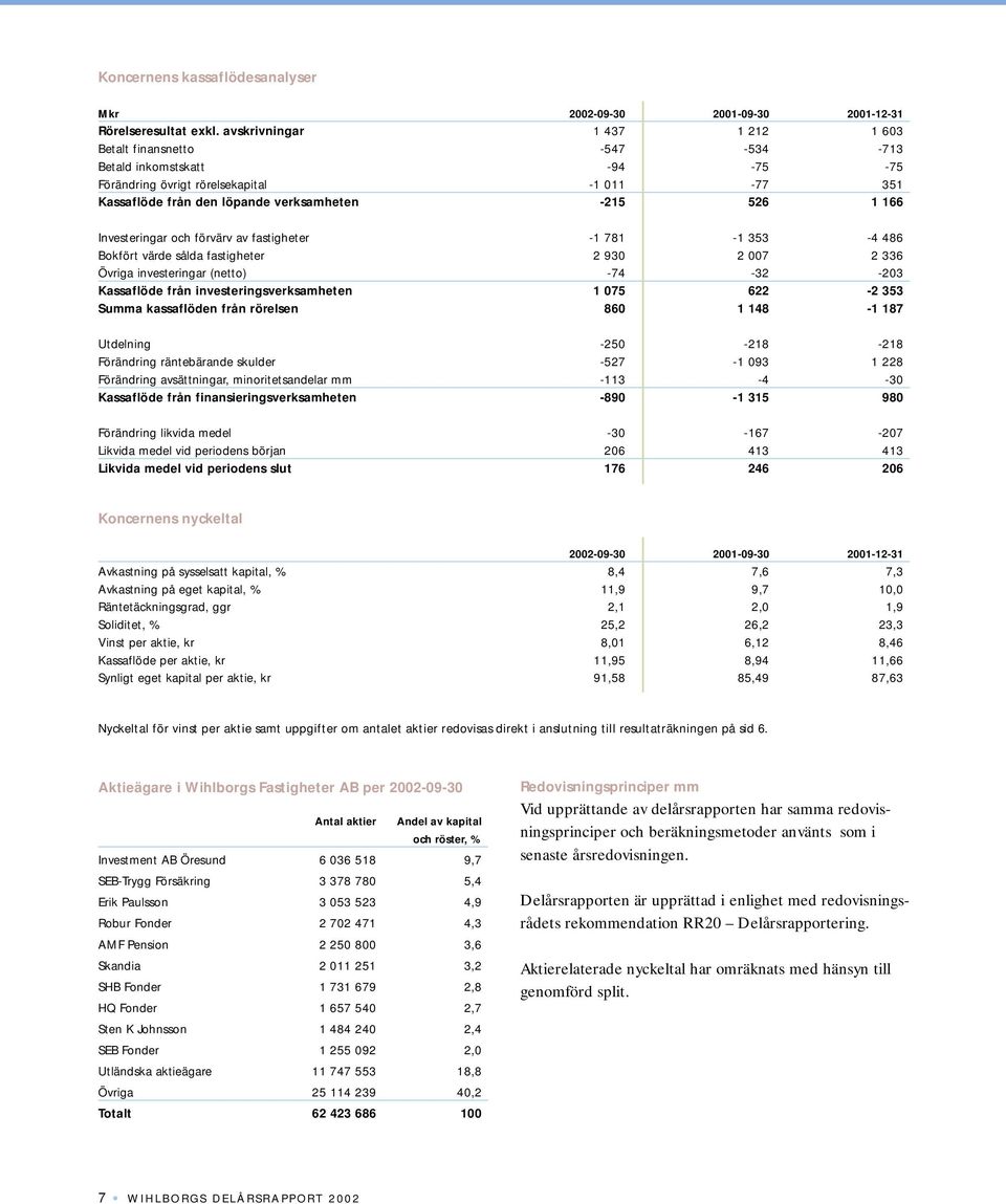 Investeringar och förvärv av fastigheter -1 781-1 353-4 486 Bokfört värde sålda fastigheter 2 930 2 007 2 336 Övriga investeringar (netto) -74-32 -203 Kassaflöde från investeringsverksamheten 1 075