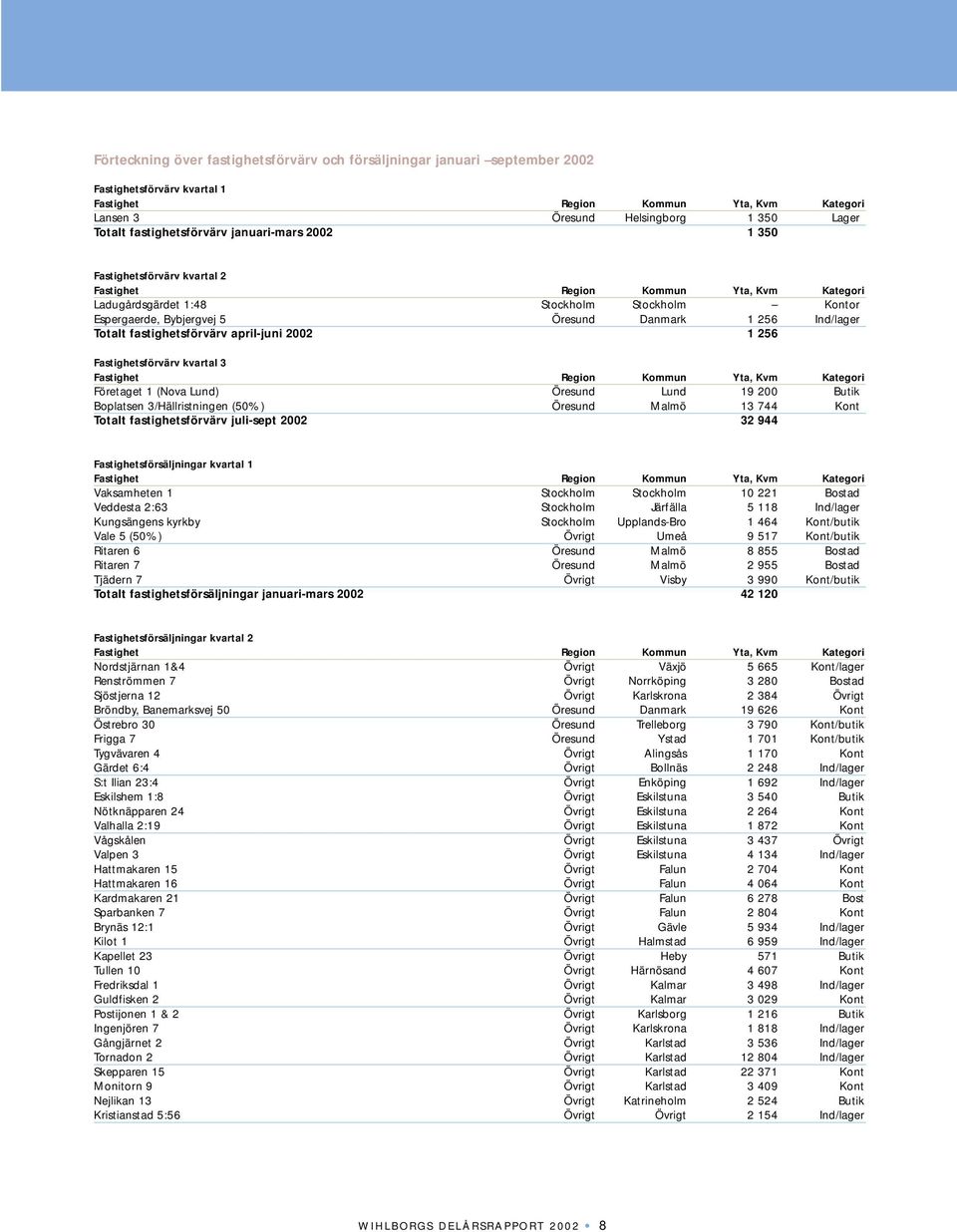 Fastighetsförvärv kvartal 3 Företaget 1 (Nova Lund) Öresund Lund 19 200 Butik Boplatsen 3/Hällristningen (50%) Öresund Malmö 13 744 Kont Totalt fastighetsförvärv juli-sept 2002 32 944