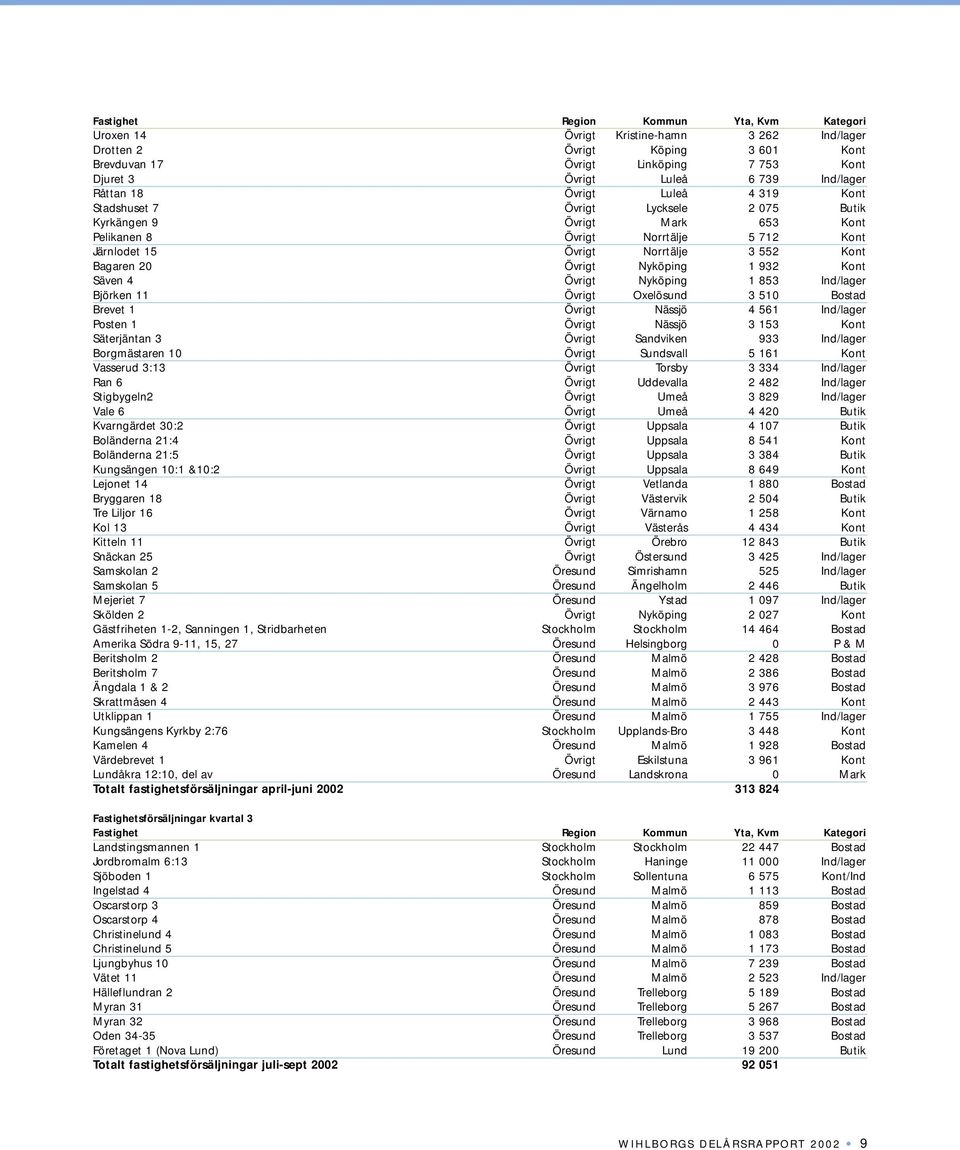 4 Övrigt Nyköping 1 853 Ind/lager Björken 11 Övrigt Oxelösund 3 510 Bostad Brevet 1 Övrigt Nässjö 4 561 Ind/lager Posten 1 Övrigt Nässjö 3 153 Kont Säterjäntan 3 Övrigt Sandviken 933 Ind/lager