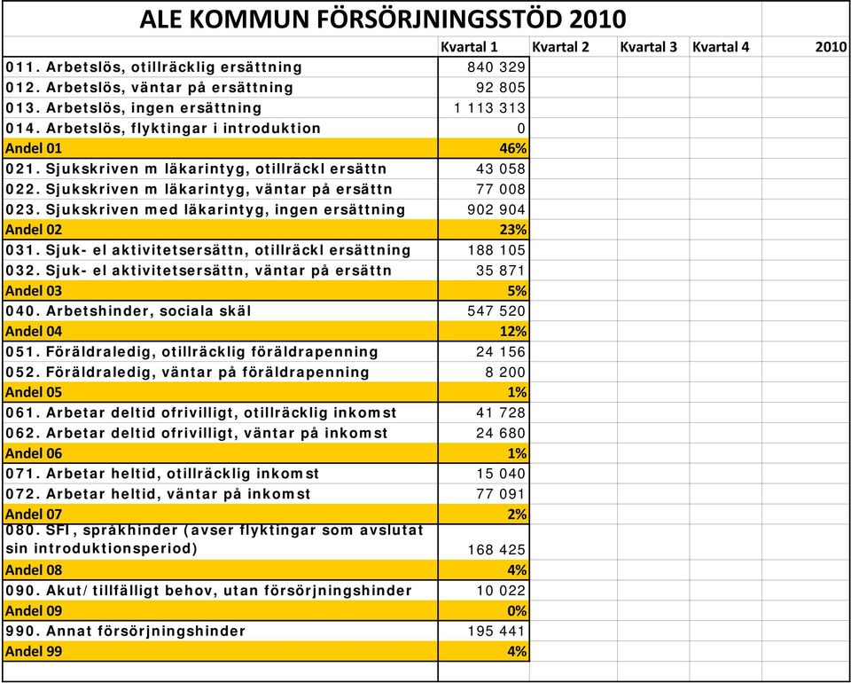 Sjukskriven med läkarintyg, ingen ersättning 902 904 Andel 02 23% 031. Sjuk- el aktivitetsersättn, otillräckl ersättning 188 105 032.