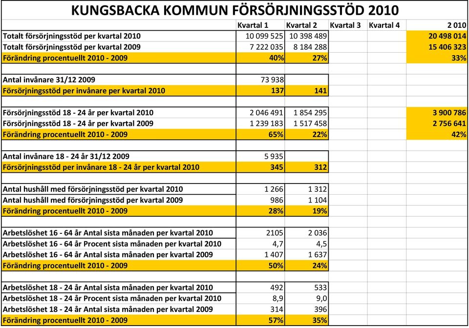 Försörjningsstöd 18 24 år per kvartal 2009 1 239 183 1 517 458 2 756 641 Förändring procentuellt 2010 2009 65% 22% 42% Antal invånare 18 24 år 31/12 2009 5 935 Försörjningsstöd per invånare 18 24 år