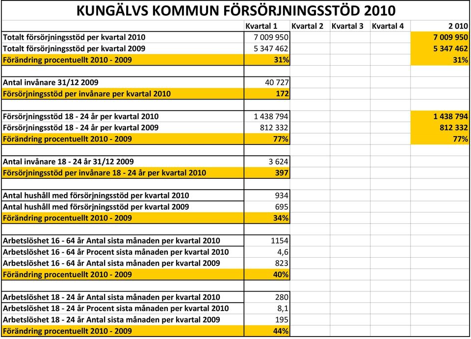 332 812 332 Förändring procentuellt 2010 2009 77% 77% Antal invånare 18 24 år 31/12 2009 3 624 Försörjningsstöd per invånare 18 24 år per kvartal 2010 397 Antal hushåll med försörjningsstöd per