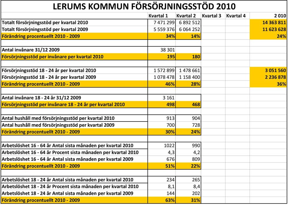 Försörjningsstöd 18 24 år per kvartal 2009 1 078 478 1 158 400 2 236 878 Förändring procentuellt 2010 2009 46% 28% 36% Antal invånare 18 24 år 31/12 2009 3 161 Försörjningsstöd per invånare 18 24 år