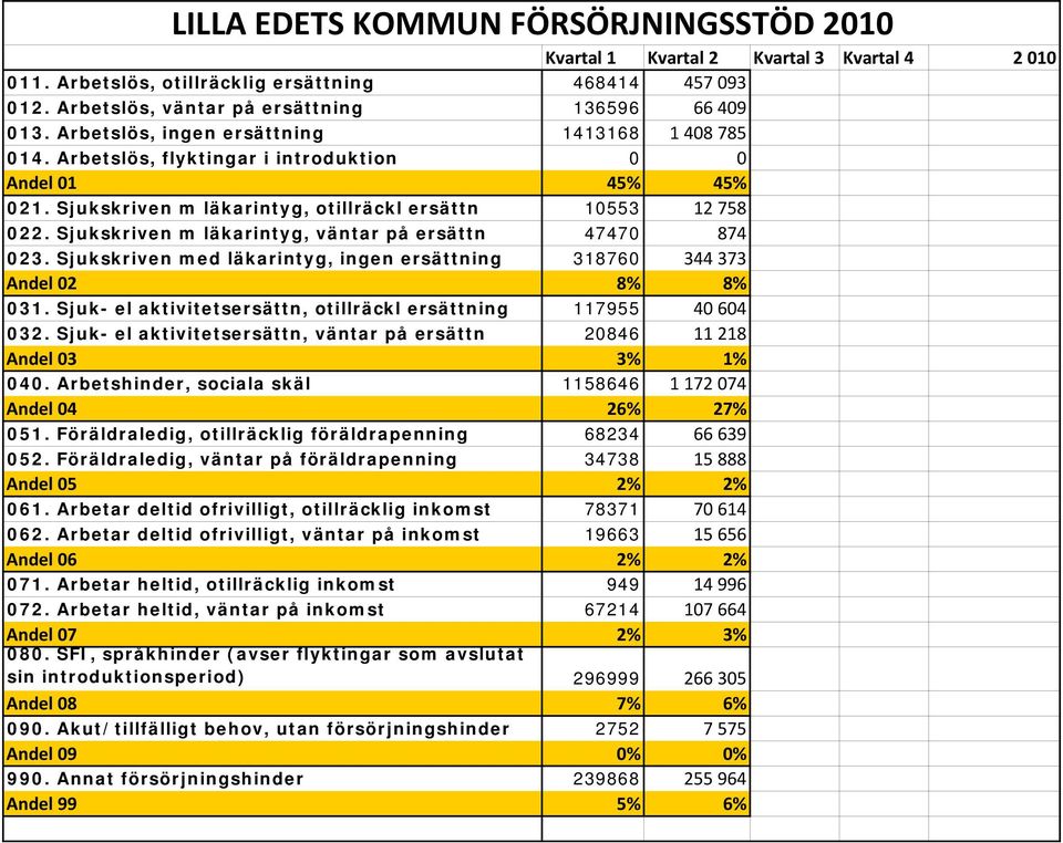 Sjukskriven m läkarintyg, väntar på ersättn 47470 874 023. Sjukskriven med läkarintyg, ingen ersättning 318760 344 373 Andel 02 8% 8% 031.