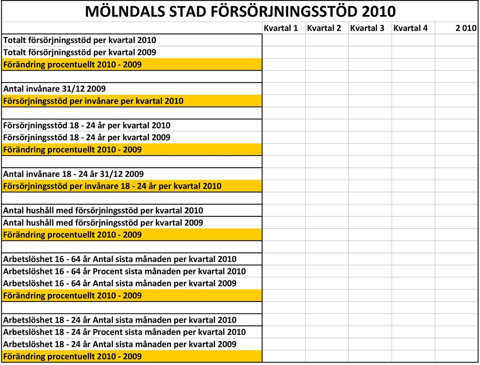 per invånare 18 24 år per kvartal 2010 Antal hushåll med försörjningsstöd per kvartal 2010 Antal hushåll med försörjningsstöd per kvartal 2009 Förändring procentuellt 2010 2009 Arbetslöshet 16 64 år