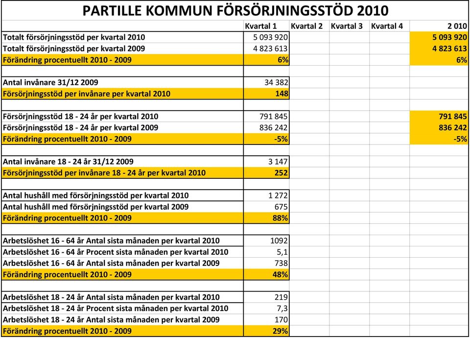 242 Förändring procentuellt 2010 2009 5% 5% Antal invånare 18 24 år 31/12 2009 3 147 Försörjningsstöd per invånare 18 24 år per kvartal 2010 252 Antal hushåll med försörjningsstöd per kvartal 2010 1