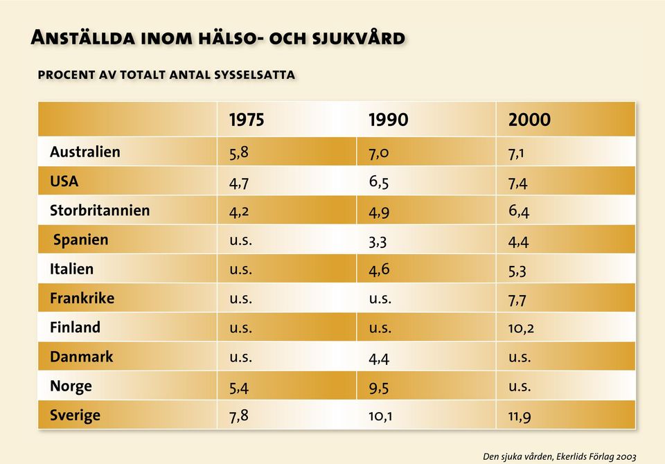 Spanien u.s. 3,3 4,4 Italien u.s. 4,6 5,3 Frankrike u.s. u.s. 7,7 Finland u.