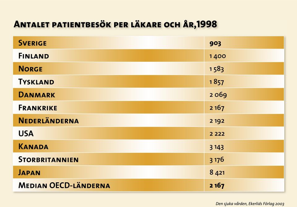 Frankrike 2 167 Nederländerna 2 192 USA 2 222 Kanada 3