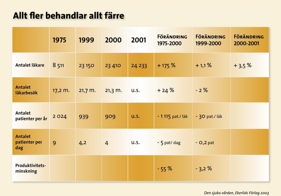 21,7 m. 21,3 m. u.s. + 24 % - 2 % Antalet patienter per år 2 024 939 909 u.s. - 1 115 pat./ läk - 30 pat.