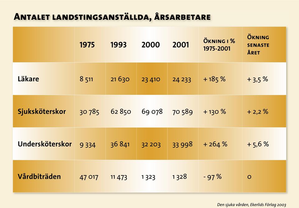 % Sjuksköterskor 30 785 62 850 69 078 70 589 + 130 % + 2,2 % Undersköterskor 9