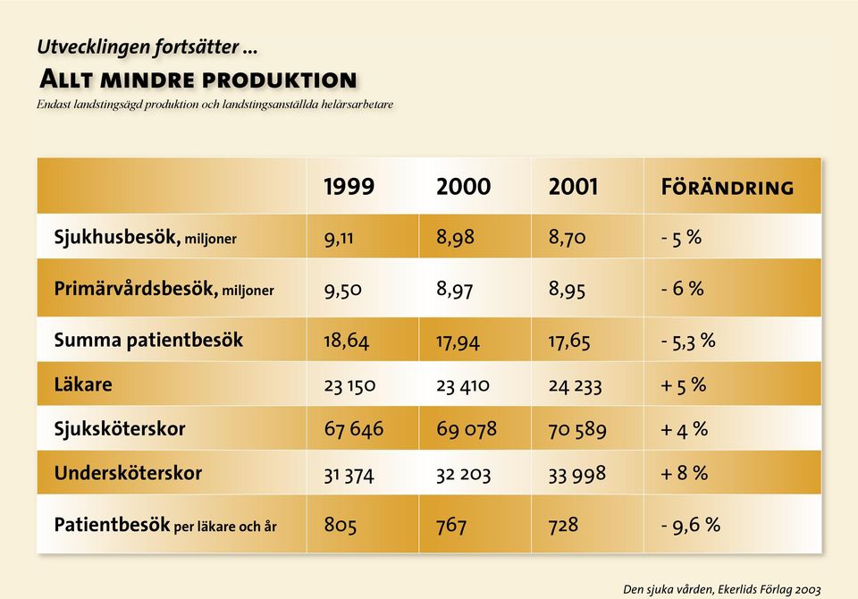 Förändring Sjukhusbesök, miljoner 9,11 8,98 8,70-5 % Primärvårdsbesök, miljoner 9,50 8,97 8,95-6 % Summa