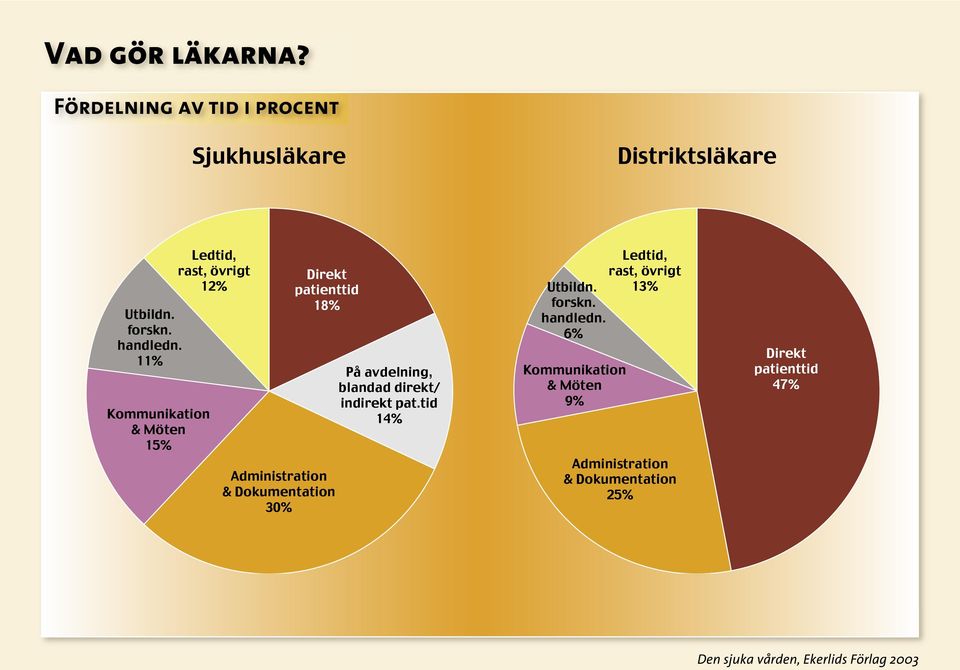 Dokumentation 30% På avdelning, blandad direkt/ indirekt pat.tid 14% Ledtid, rast, övrigt Utbildn.