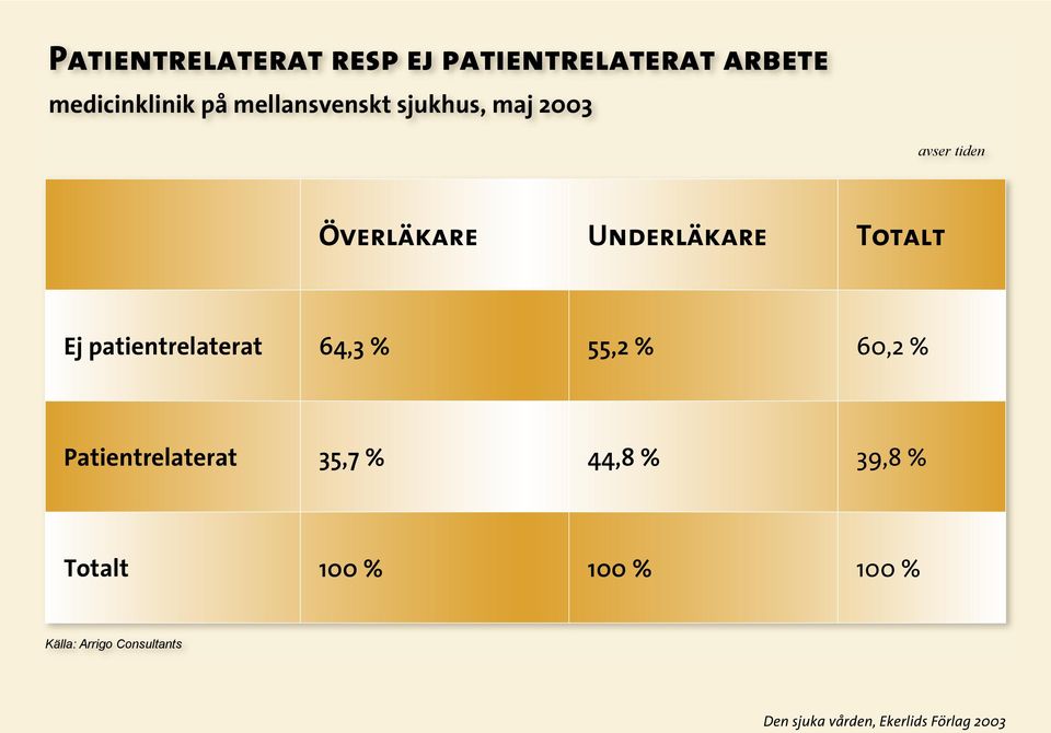 Totalt Ej patientrelaterat 64,3 % 55,2 % 60,2 % Patientrelaterat